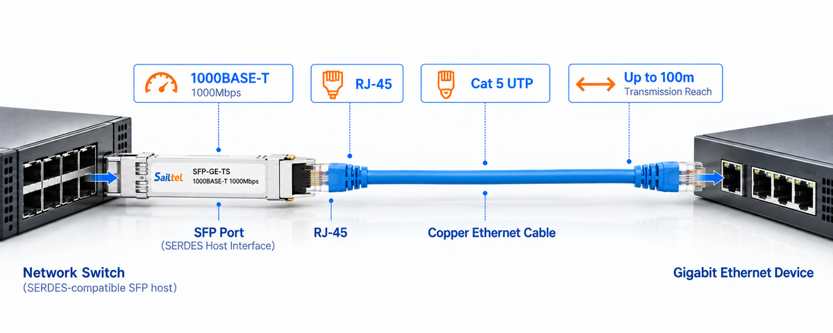 Sailtel SFP-GE-TS 1000BASE-T SFP copper transceiver application with SERDES host interface, RJ-45 Cat 5 UTP Ethernet connection up to 100m