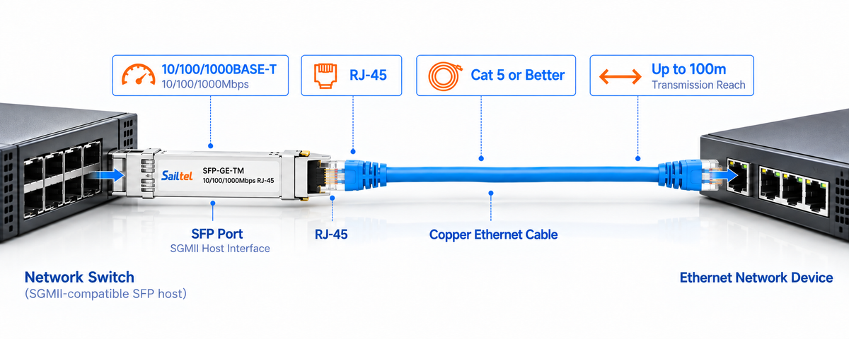 Sailtel SFP-GE-TM 10/100/1000BASE-T SFP copper transceiver application with SGMII host interface, RJ-45 Ethernet connection up to 100m
